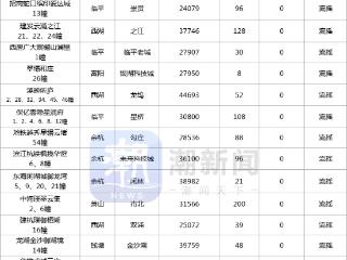 涨了！10月杭州新建商品房成交量环比增16.6%