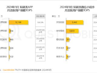 第一款月活破亿的短剧APP诞生：用户暴增10倍