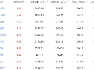 午评：指数走强创指半日涨4% 军工、软件板块联袂爆发