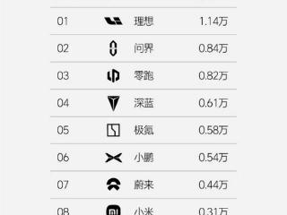 理想汽车最新一周销量1.14万辆：连续28周称霸新势力销量冠军