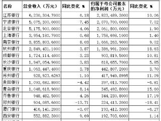 A股前3季城商行净利排名 宁波银行排第2超车北京银行