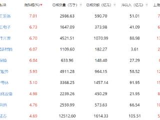 收评：创指涨4.75% 军工装备板块全天爆发