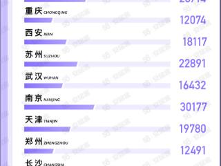 58同城、安居客发布10月楼市数据：全国新房找房热度上涨13.2%