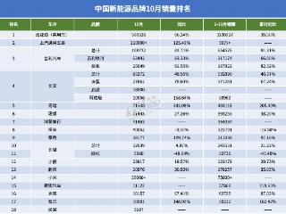 新能源品牌“银十”：比亚迪首破50万辆，多家刷新纪录