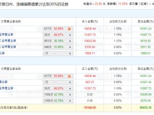 金力永磁涨11.03% 三个交易日机构净卖出1.88亿元