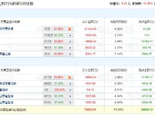 第一创业涨停 机构净买入1.18亿元