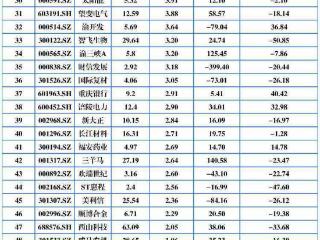 78家重庆A股有72家上涨 赛力斯再创新高市值超2000亿元