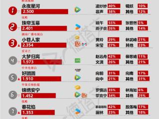 《永夜星河》题材新鲜表现亮眼，林一沈月《失笑》官宣定档|剧日报