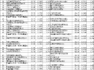 前10月7成混基正收益 大摩万家等8只基金涨逾50%