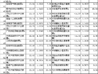 前10月超六成股基上涨 宏利招商华夏等产品涨超30%