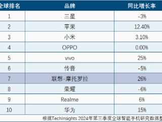 创十年最强成绩！摩托罗拉手机市占率升至全球第七