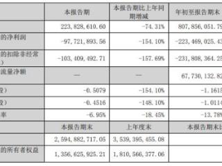 欧晶科技前三季亏2.23亿 2022上市两募资国信证券保荐