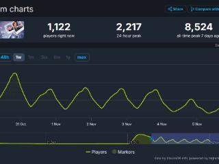 发售一周：《奇异人生》新作Steam预估销量近10万份