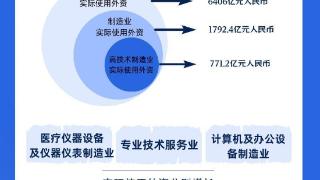 数读中国｜三个维度看外资加码“中国制造”新动向