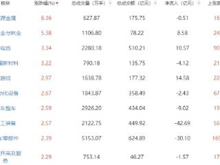 午评:两市冲高回落沪指半日涨0.16% 能源金属板块走强