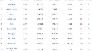 午评:两市冲高回落沪指半日涨0.16% 能源金属板块走强