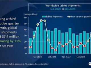 2024年Q3全球平板出货量同比增长11%：小米增速最快