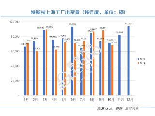 10月特斯拉上海工厂交付量再次下滑