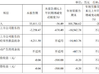 埃夫特连亏3年前3季又亏 2020上市即巅峰国信证券保荐