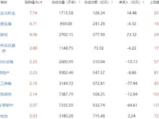 收评：两市高开低走沪指跌0.09% 能源金属板块强势