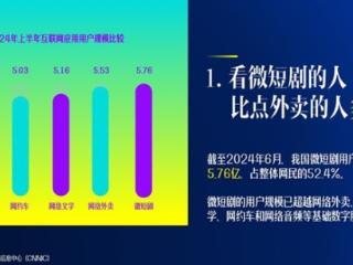 你看过吗 中国微短剧用户达5.76亿人：预计全年收入504亿超越电影票房