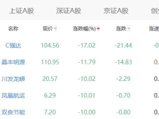 强达电路上市第5个交易日跌17% 领跌A股