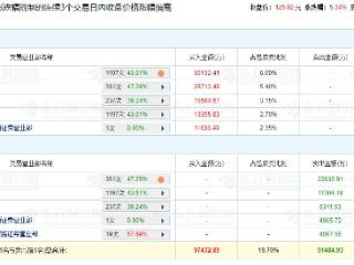 绿的谐波涨5.34% 三个交易日机构净买入3.22亿元