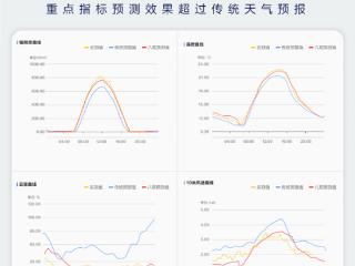 阿里达摩院发布八观气象大模型：重点指标预测效果超过传统天气预报