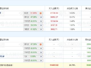 中科星图涨5.92% 三个交易日机构净卖出2.47亿元