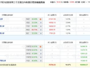 中航沈飞涨停 三个交易日机构净卖出8亿元