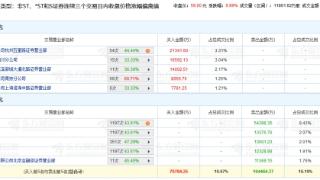 中航沈飞涨停 三个交易日机构净卖出8亿元