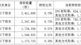 破发股勘设股份5名股东拟减持 净利连降