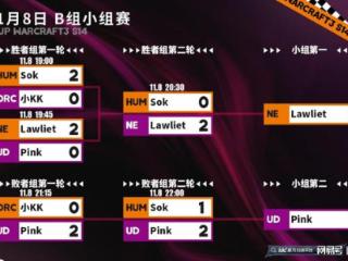 Bcup S14：Pink爆冷淘汰Sok，Moon&卡号今晚出战