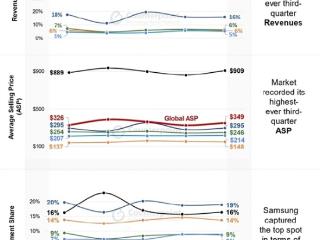 第三季度智能手机平均售价创新高：苹果是三星、小米OV之和！