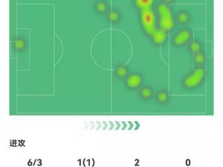 努涅斯本场数据：6射3正，1粒进球，2次错失良机，评分7.0