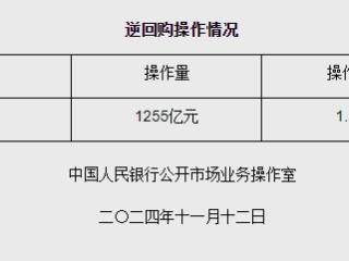 11月12日央行开展1255亿元7天期逆回购操作