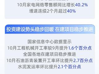 数读中国｜高频数据增幅明显 四季度开局经济回升向好