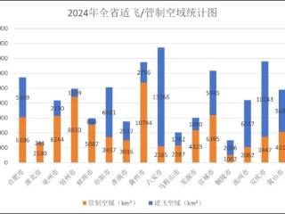 安徽省现有适飞空域6.84万平方公里 无人机日均飞行约10万架次