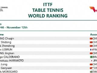 国际乒联最新排名公布 王楚钦、孙颖莎继续领跑男女单