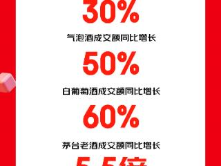 京东超市发布11.11战报：3100多个品牌翻倍以上 卖出1.5亿件农产品