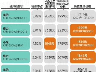 双11家电价格追踪：以旧换新补贴后，价格真的更优惠吗？