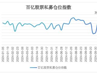 百亿股票私募仓位创年内新高，前十月私募收益增至2.09%