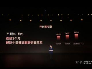 方程豹豹5连续3月蝉联中国硬派越野销冠：10月销量超6000台