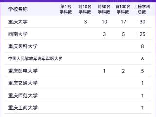 软科世界一流学科排名发布 重庆9所高校78个学科上榜