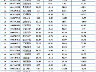 重庆A股27家上涨 远达环保重庆百货涨停