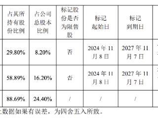 万通发展：因与万科合同纠纷，控股股东所持公司4.85亿股股份被司法标记