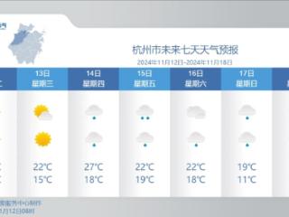 今明暖如初夏，下周深秋回归