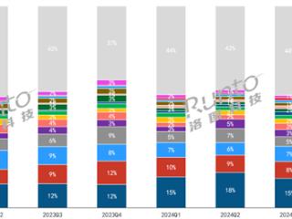 华为小米等国产耳机发力：TOP15份额已超外资