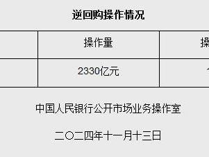 11月13日央行开展2330亿元7天期逆回购操作