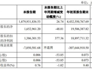 引力传媒控股股东拟减持 前3季经营现金净额-3亿元